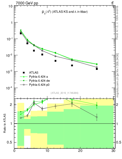 Plot of lambda.pt in 7000 GeV pp collisions