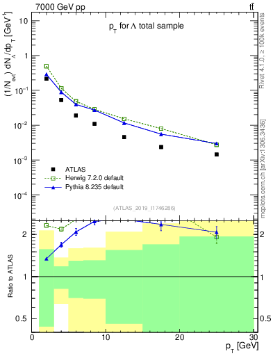 Plot of lambda.pt in 7000 GeV pp collisions