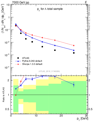 Plot of lambda.pt in 7000 GeV pp collisions