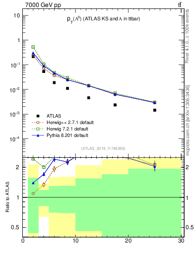 Plot of lambda.pt in 7000 GeV pp collisions