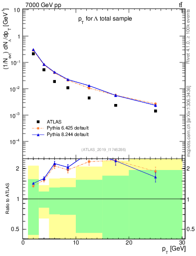 Plot of lambda.pt in 7000 GeV pp collisions