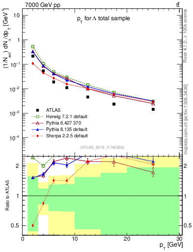 Plot of lambda.pt in 7000 GeV pp collisions