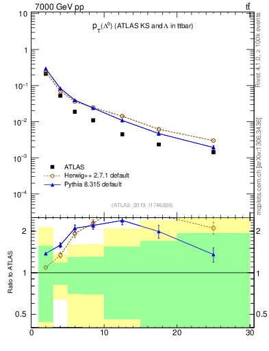Plot of lambda.pt in 7000 GeV pp collisions