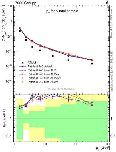 Plot of lambda.pt in 7000 GeV pp collisions