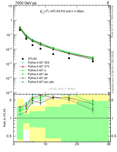 Plot of lambda.pt in 7000 GeV pp collisions