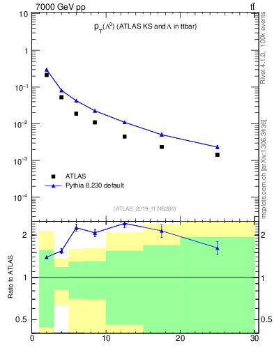 Plot of lambda.pt in 7000 GeV pp collisions