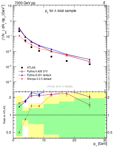 Plot of lambda.pt in 7000 GeV pp collisions