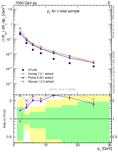 Plot of lambda.pt in 7000 GeV pp collisions