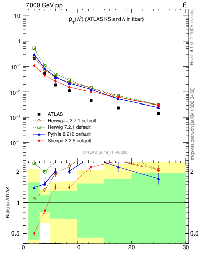 Plot of lambda.pt in 7000 GeV pp collisions