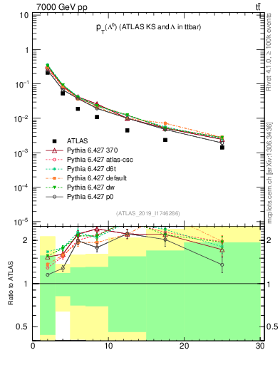 Plot of lambda.pt in 7000 GeV pp collisions