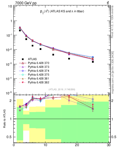 Plot of lambda.pt in 7000 GeV pp collisions