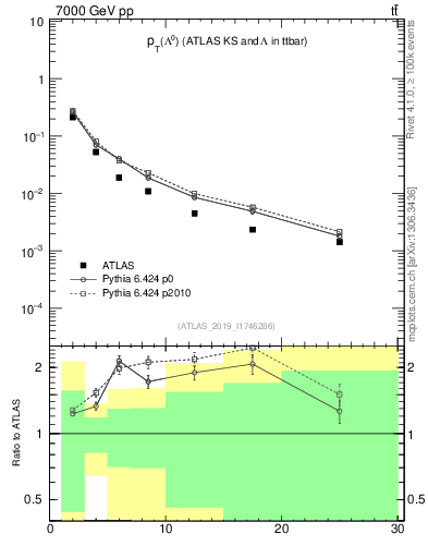 Plot of lambda.pt in 7000 GeV pp collisions