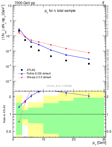 Plot of lambda.pt in 7000 GeV pp collisions
