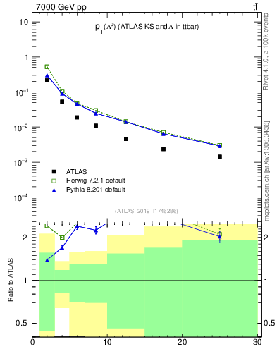 Plot of lambda.pt in 7000 GeV pp collisions