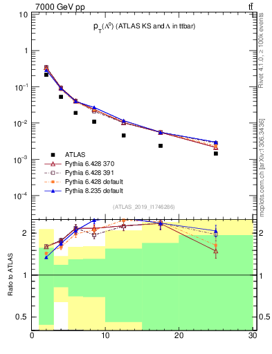 Plot of lambda.pt in 7000 GeV pp collisions