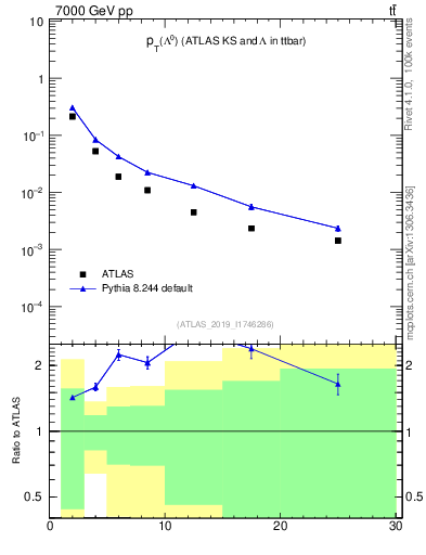 Plot of lambda.pt in 7000 GeV pp collisions