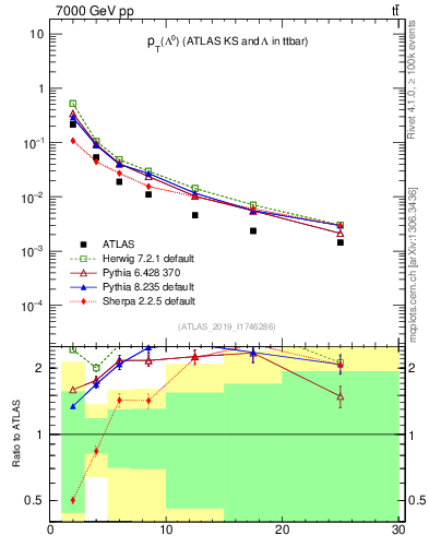 Plot of lambda.pt in 7000 GeV pp collisions