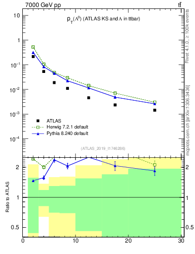Plot of lambda.pt in 7000 GeV pp collisions