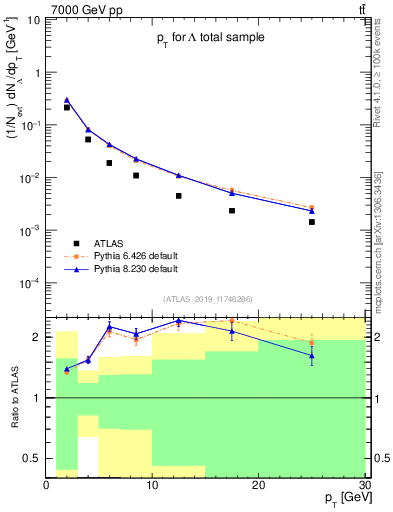 Plot of lambda.pt in 7000 GeV pp collisions