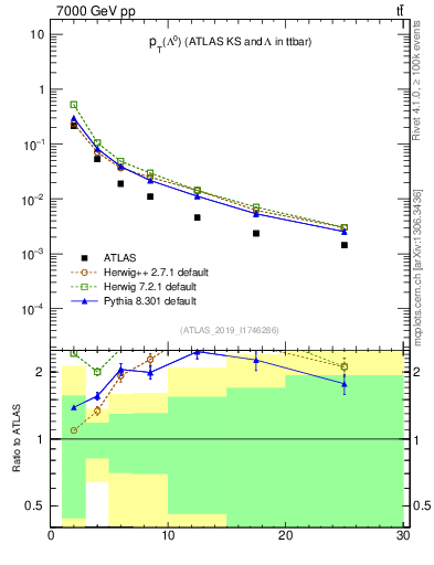 Plot of lambda.pt in 7000 GeV pp collisions