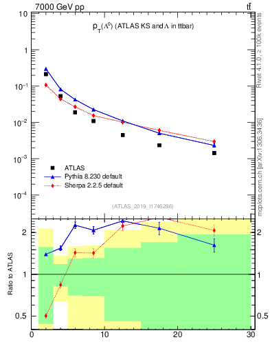 Plot of lambda.pt in 7000 GeV pp collisions