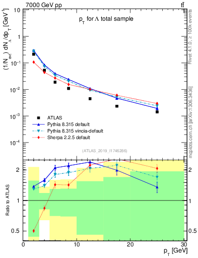 Plot of lambda.pt in 7000 GeV pp collisions