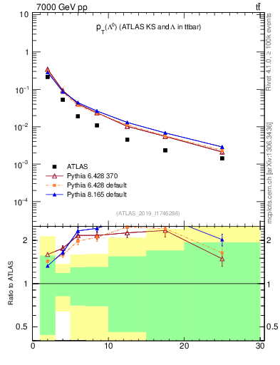 Plot of lambda.pt in 7000 GeV pp collisions