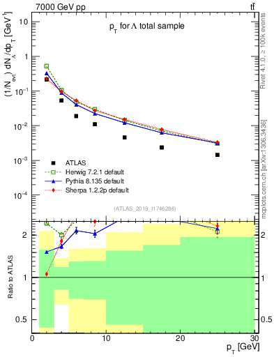 Plot of lambda.pt in 7000 GeV pp collisions