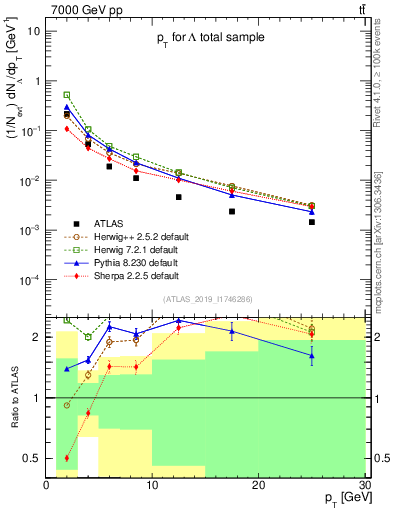 Plot of lambda.pt in 7000 GeV pp collisions