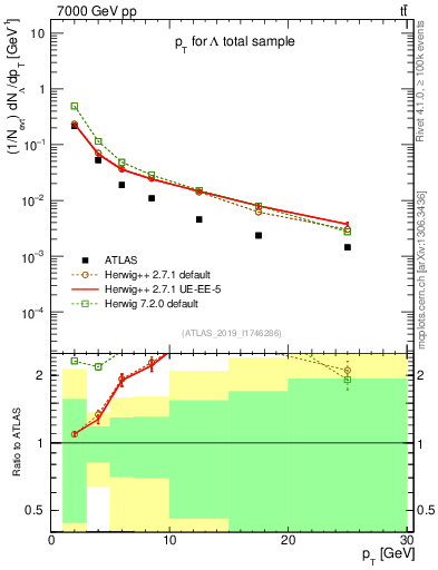 Plot of lambda.pt in 7000 GeV pp collisions