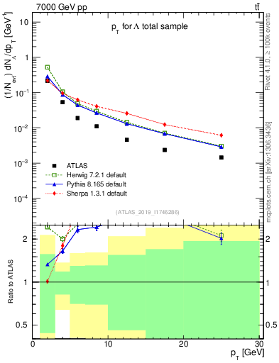 Plot of lambda.pt in 7000 GeV pp collisions