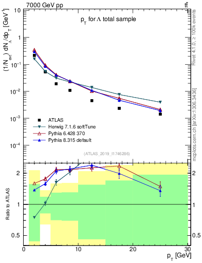 Plot of lambda.pt in 7000 GeV pp collisions