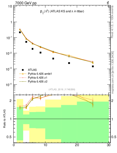 Plot of lambda.pt in 7000 GeV pp collisions