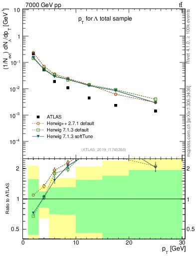 Plot of lambda.pt in 7000 GeV pp collisions