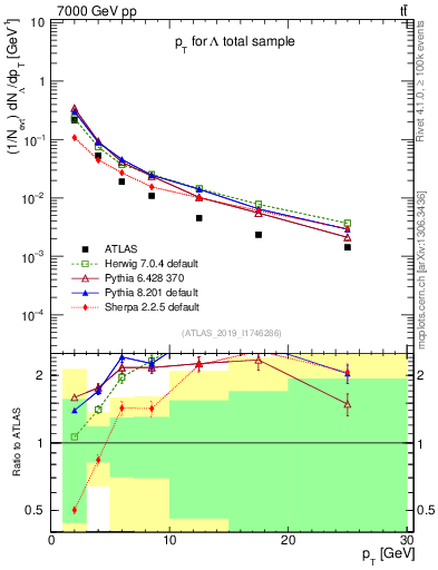 Plot of lambda.pt in 7000 GeV pp collisions