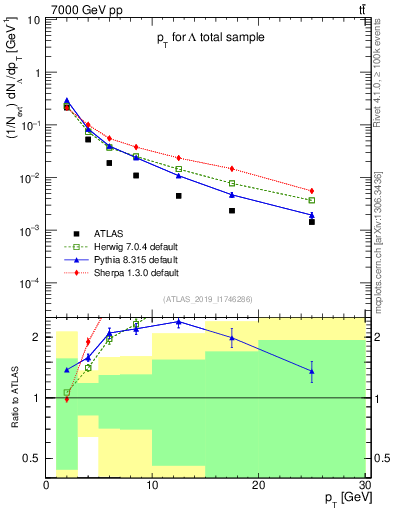 Plot of lambda.pt in 7000 GeV pp collisions