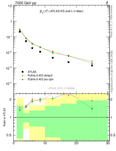 Plot of lambda.pt in 7000 GeV pp collisions