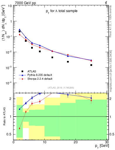 Plot of lambda.pt in 7000 GeV pp collisions