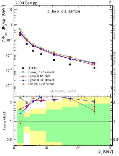 Plot of lambda.pt in 7000 GeV pp collisions