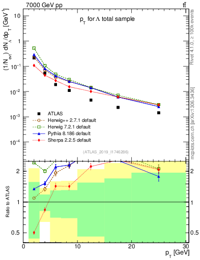 Plot of lambda.pt in 7000 GeV pp collisions