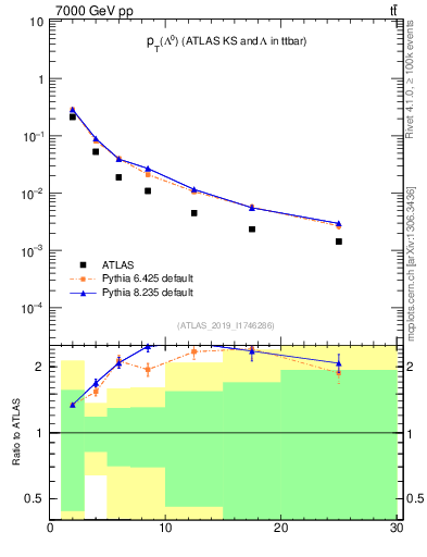 Plot of lambda.pt in 7000 GeV pp collisions
