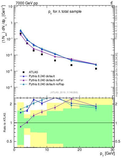 Plot of lambda.pt in 7000 GeV pp collisions