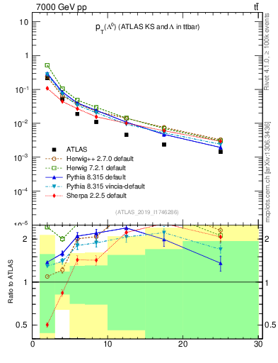 Plot of lambda.pt in 7000 GeV pp collisions