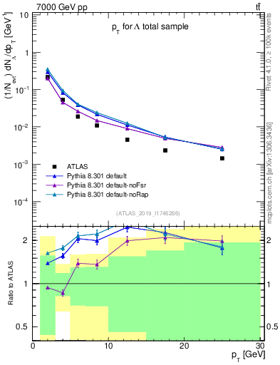 Plot of lambda.pt in 7000 GeV pp collisions