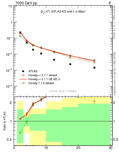 Plot of lambda.pt in 7000 GeV pp collisions