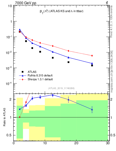Plot of lambda.pt in 7000 GeV pp collisions