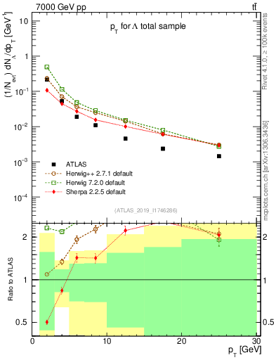 Plot of lambda.pt in 7000 GeV pp collisions