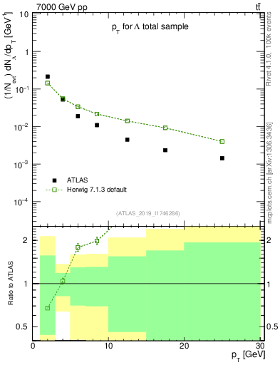 Plot of lambda.pt in 7000 GeV pp collisions