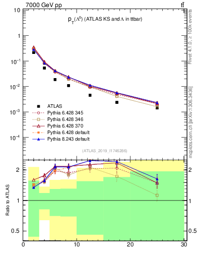 Plot of lambda.pt in 7000 GeV pp collisions