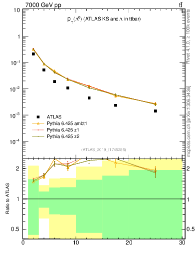 Plot of lambda.pt in 7000 GeV pp collisions